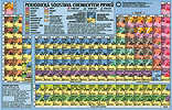 Periodická soustava chemických prvků - tabulka A5 lamino - 220x140 mm