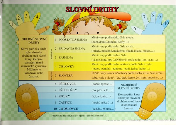 Slovní druhy /70x100/ - 70×100