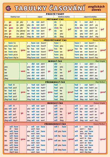 Tabulka časování anglických sloves ( A5