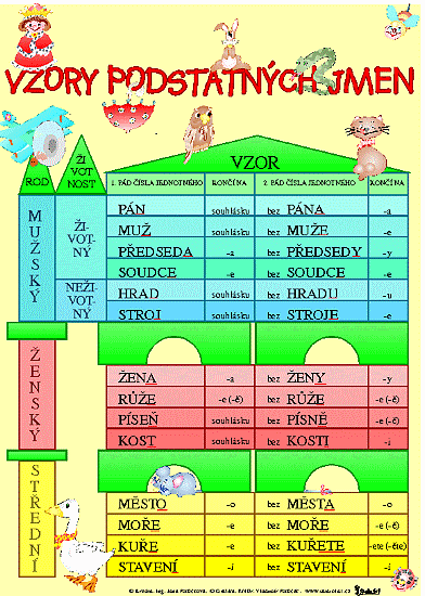 Vzory podstatných jmen/ Skloňování vzorů podstatných jmen rodu mužského