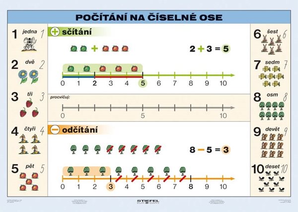 Počítání na číselné ose - tabulka A5 - A5