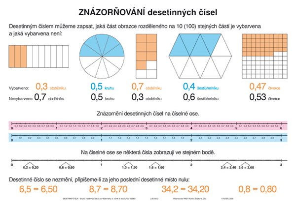 Soubor nástěnných tabulí – DESETINNÁ ČÍSLA