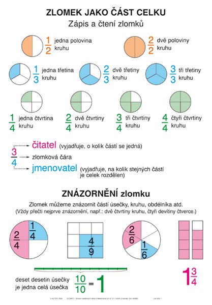 Soubor nástěnných tabulí – ZLOMKY